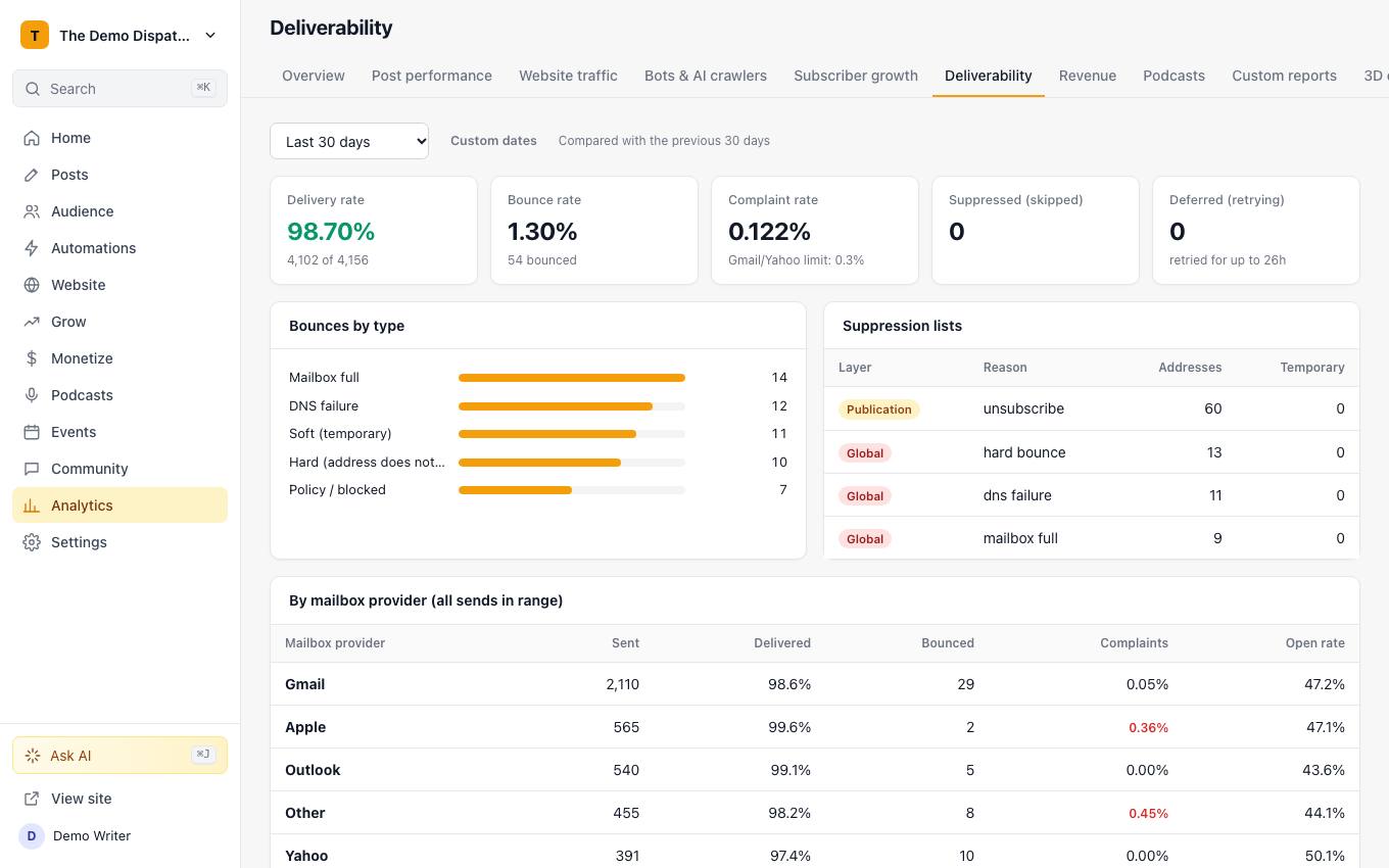 Deliverability dashboard